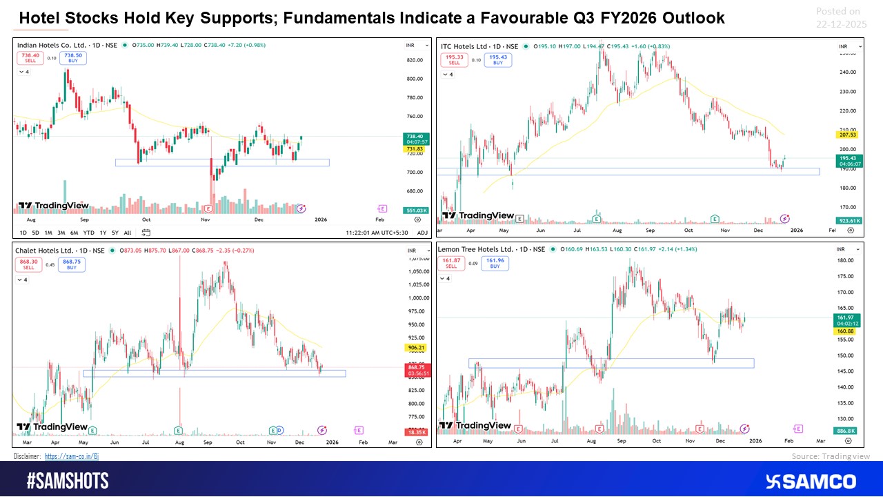 Hotel stocks are holding key supports - technical stability meets a strengthening Q3 demand outlook.